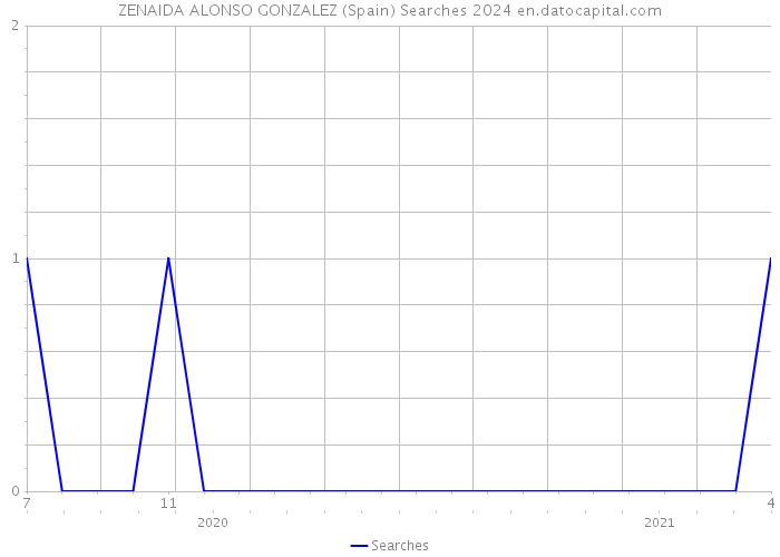 ZENAIDA ALONSO GONZALEZ (Spain) Searches 2024 