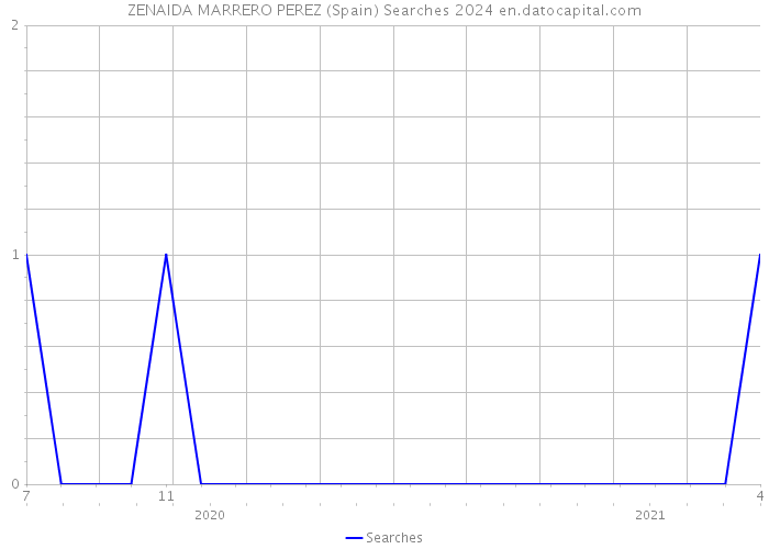 ZENAIDA MARRERO PEREZ (Spain) Searches 2024 