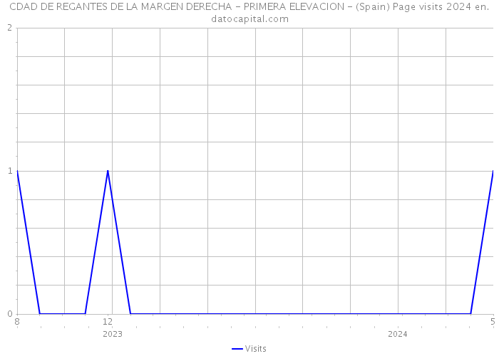 CDAD DE REGANTES DE LA MARGEN DERECHA - PRIMERA ELEVACION - (Spain) Page visits 2024 