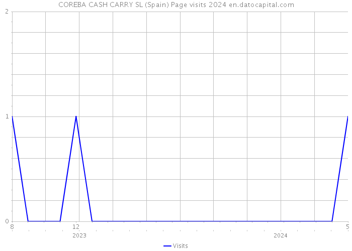 COREBA CASH CARRY SL (Spain) Page visits 2024 