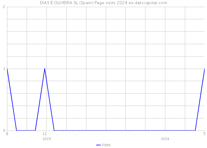 DIAS E OLIVEIRA SL (Spain) Page visits 2024 