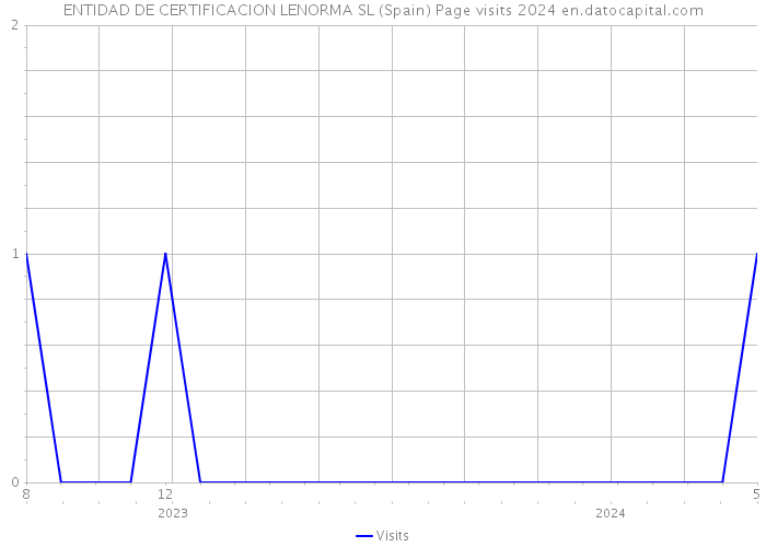 ENTIDAD DE CERTIFICACION LENORMA SL (Spain) Page visits 2024 