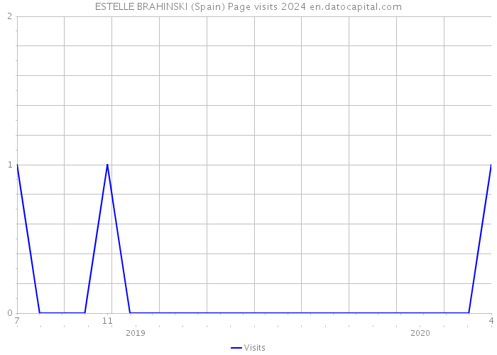 ESTELLE BRAHINSKI (Spain) Page visits 2024 