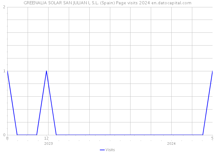 GREENALIA SOLAR SAN JULIAN I, S.L. (Spain) Page visits 2024 
