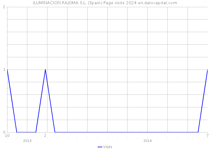ILUMINACION RAJOMA S.L. (Spain) Page visits 2024 