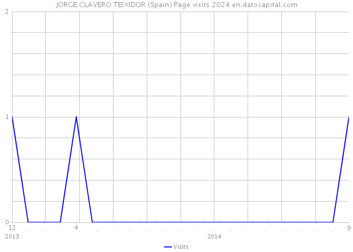 JORGE CLAVERO TEIXIDOR (Spain) Page visits 2024 