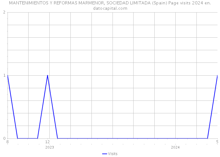 MANTENIMIENTOS Y REFORMAS MARMENOR, SOCIEDAD LIMITADA (Spain) Page visits 2024 
