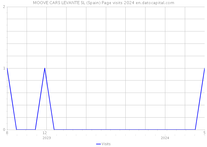 MOOVE CARS LEVANTE SL (Spain) Page visits 2024 