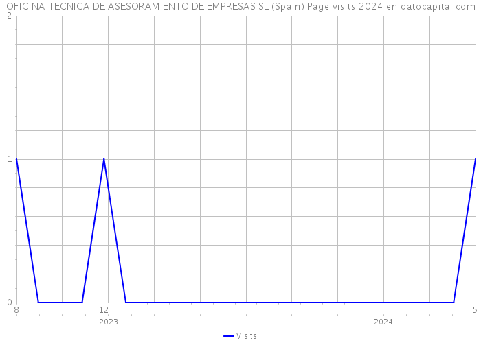 OFICINA TECNICA DE ASESORAMIENTO DE EMPRESAS SL (Spain) Page visits 2024 