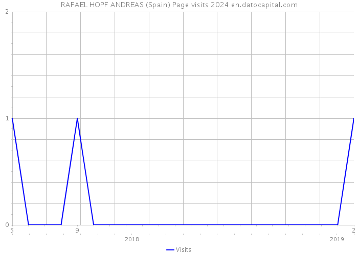 RAFAEL HOPF ANDREAS (Spain) Page visits 2024 