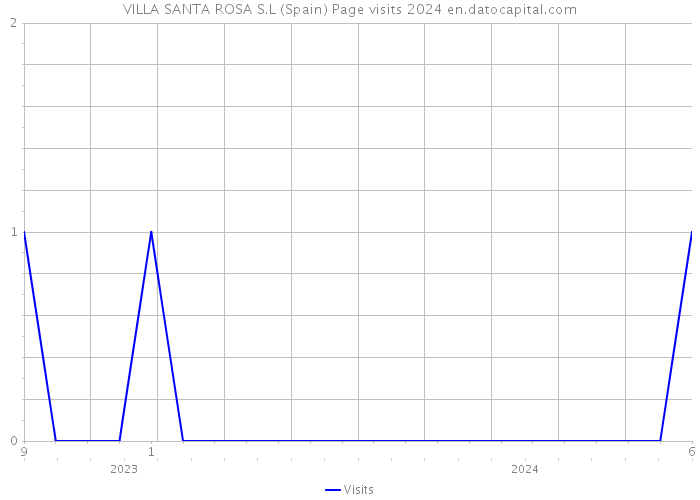 VILLA SANTA ROSA S.L (Spain) Page visits 2024 