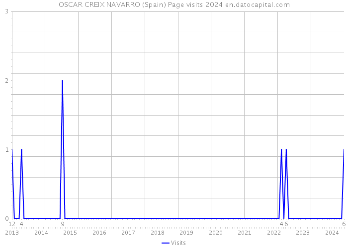 OSCAR CREIX NAVARRO (Spain) Page visits 2024 