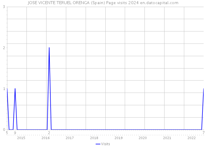 JOSE VICENTE TERUEL ORENGA (Spain) Page visits 2024 