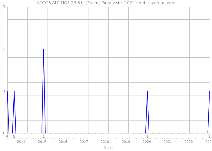 ARCOS ALPINOS 79 S.L. (Spain) Page visits 2024 