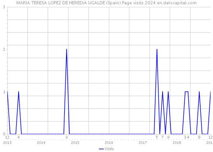 MARIA TERESA LOPEZ DE HEREDIA UGALDE (Spain) Page visits 2024 