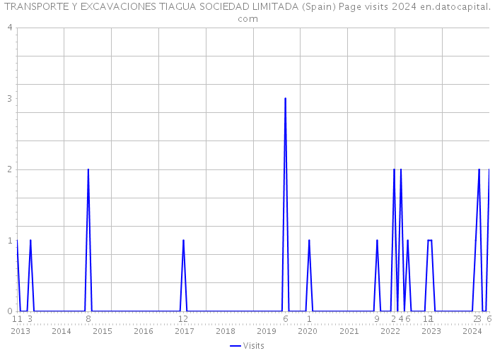 TRANSPORTE Y EXCAVACIONES TIAGUA SOCIEDAD LIMITADA (Spain) Page visits 2024 