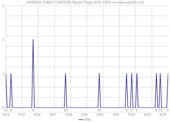 VANESSA TUBAU CORTILES (Spain) Page visits 2024 