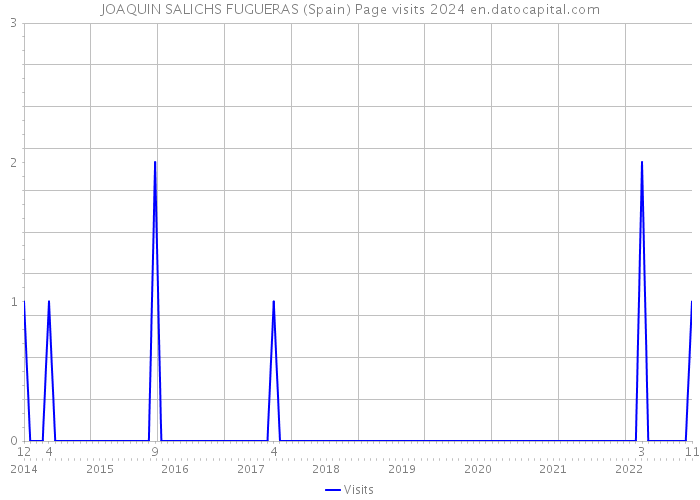 JOAQUIN SALICHS FUGUERAS (Spain) Page visits 2024 