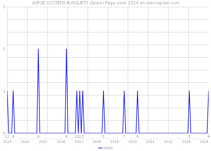 JORGE GOTZENS BUSQUETS (Spain) Page visits 2024 