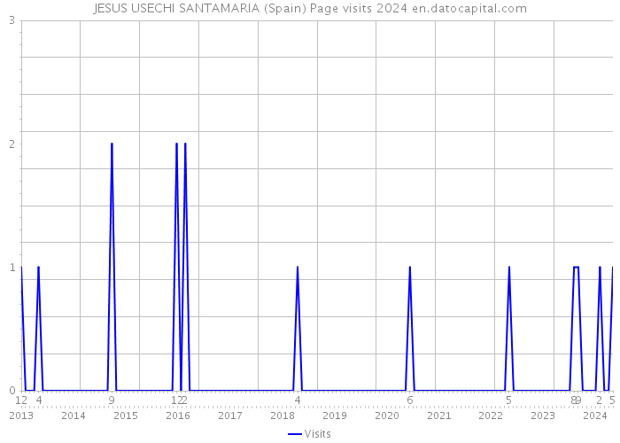 JESUS USECHI SANTAMARIA (Spain) Page visits 2024 