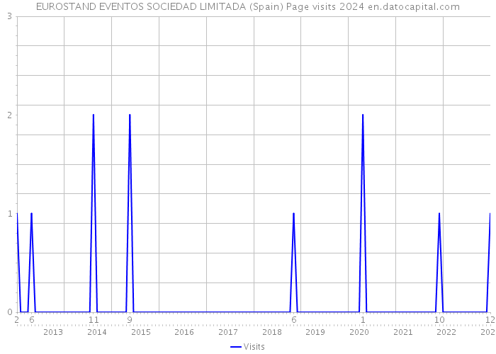 EUROSTAND EVENTOS SOCIEDAD LIMITADA (Spain) Page visits 2024 