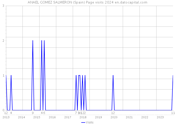 ANAEL GOMEZ SALMERON (Spain) Page visits 2024 