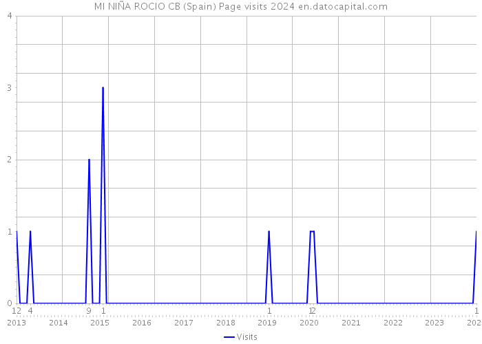 MI NIÑA ROCIO CB (Spain) Page visits 2024 