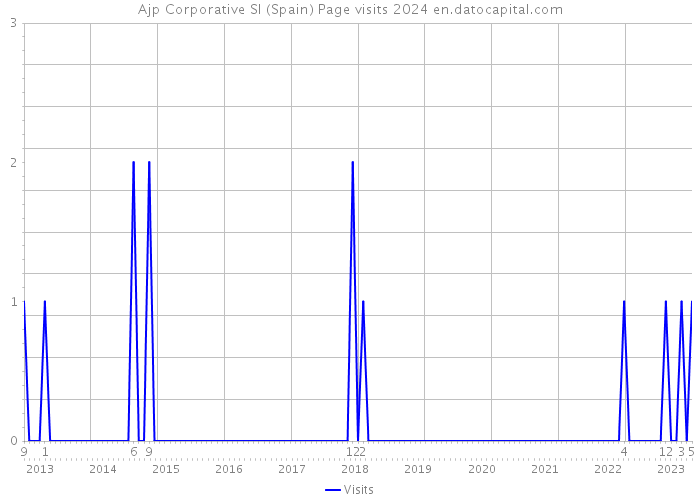 Ajp Corporative Sl (Spain) Page visits 2024 