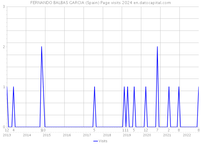 FERNANDO BALBAS GARCIA (Spain) Page visits 2024 