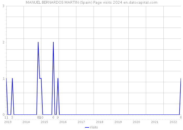 MANUEL BERNARDOS MARTIN (Spain) Page visits 2024 