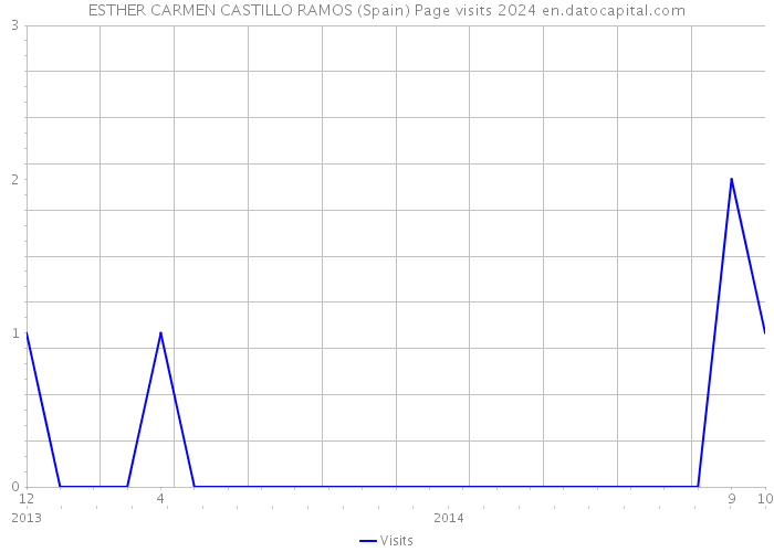 ESTHER CARMEN CASTILLO RAMOS (Spain) Page visits 2024 