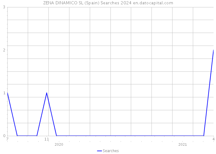 ZENA DINAMICO SL (Spain) Searches 2024 