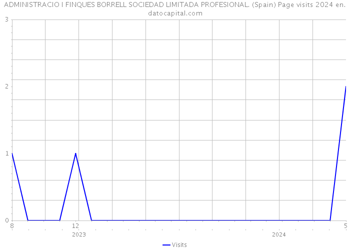 ADMINISTRACIO I FINQUES BORRELL SOCIEDAD LIMITADA PROFESIONAL. (Spain) Page visits 2024 