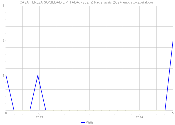CASA TERESA SOCIEDAD LIMITADA. (Spain) Page visits 2024 