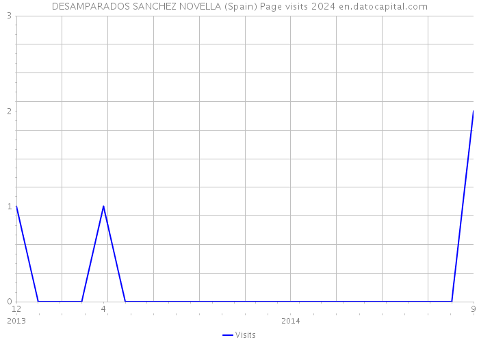 DESAMPARADOS SANCHEZ NOVELLA (Spain) Page visits 2024 