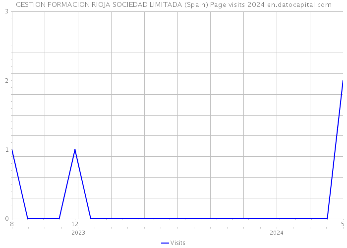 GESTION FORMACION RIOJA SOCIEDAD LIMITADA (Spain) Page visits 2024 