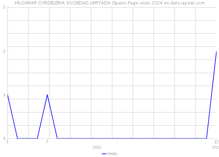 HILOSMAR CORDELERIA SOCIEDAD LIMITADA (Spain) Page visits 2024 