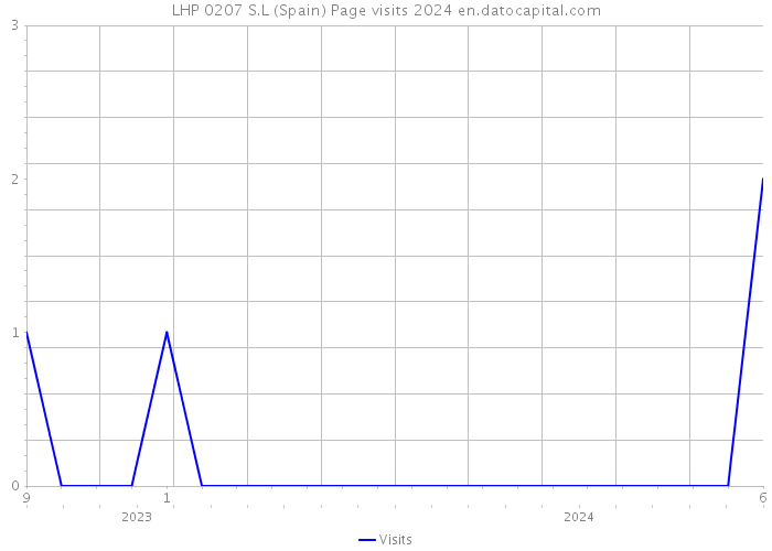 LHP 0207 S.L (Spain) Page visits 2024 