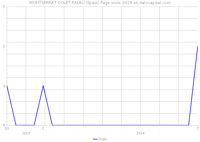MONTSERRAT COLET PALAU (Spain) Page visits 2024 