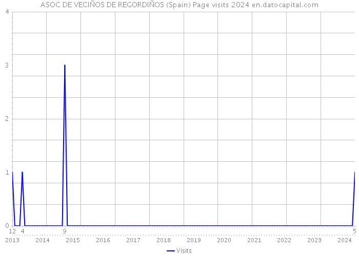 ASOC DE VECIÑOS DE REGORDIÑOS (Spain) Page visits 2024 