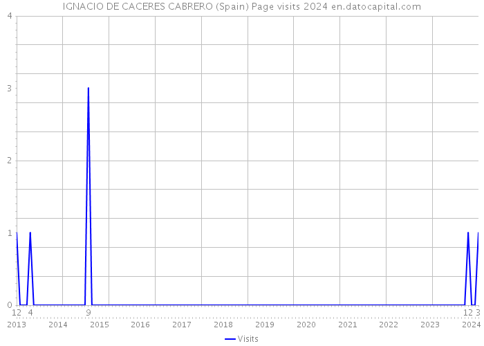 IGNACIO DE CACERES CABRERO (Spain) Page visits 2024 