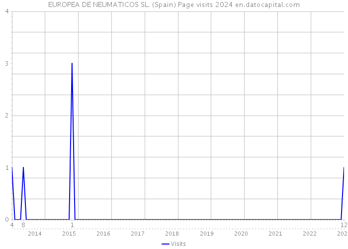 EUROPEA DE NEUMATICOS SL. (Spain) Page visits 2024 