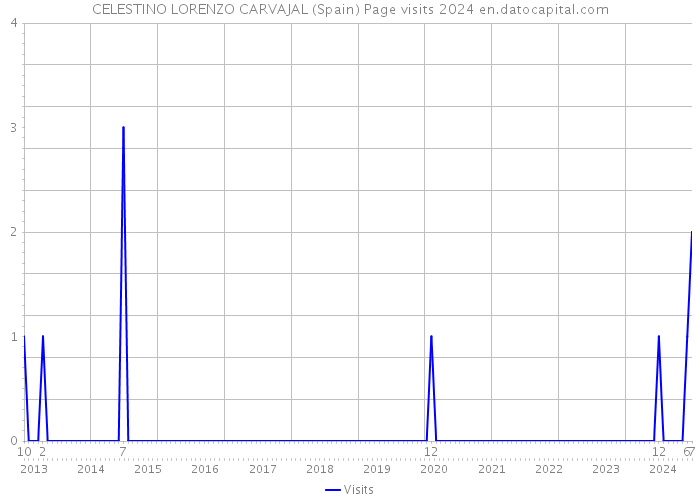 CELESTINO LORENZO CARVAJAL (Spain) Page visits 2024 