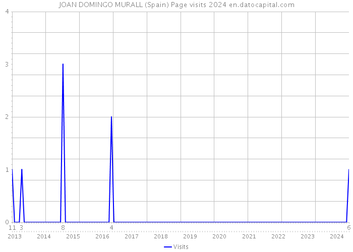 JOAN DOMINGO MURALL (Spain) Page visits 2024 