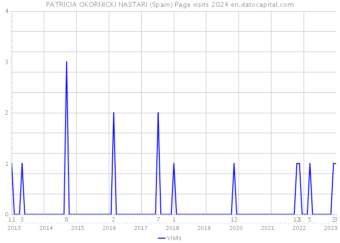 PATRICIA OKORNICKI NASTARI (Spain) Page visits 2024 