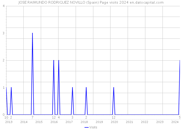 JOSE RAIMUNDO RODRIGUEZ NOVILLO (Spain) Page visits 2024 