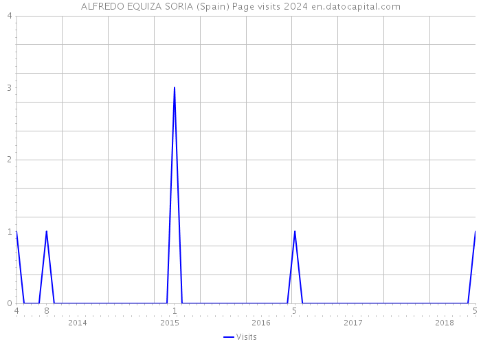 ALFREDO EQUIZA SORIA (Spain) Page visits 2024 