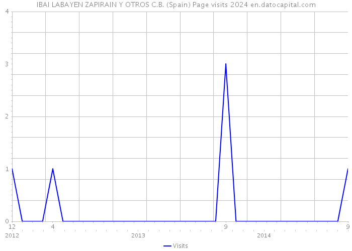 IBAI LABAYEN ZAPIRAIN Y OTROS C.B. (Spain) Page visits 2024 