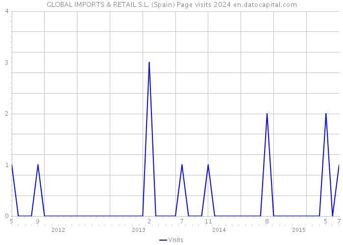 GLOBAL IMPORTS & RETAIL S.L. (Spain) Page visits 2024 