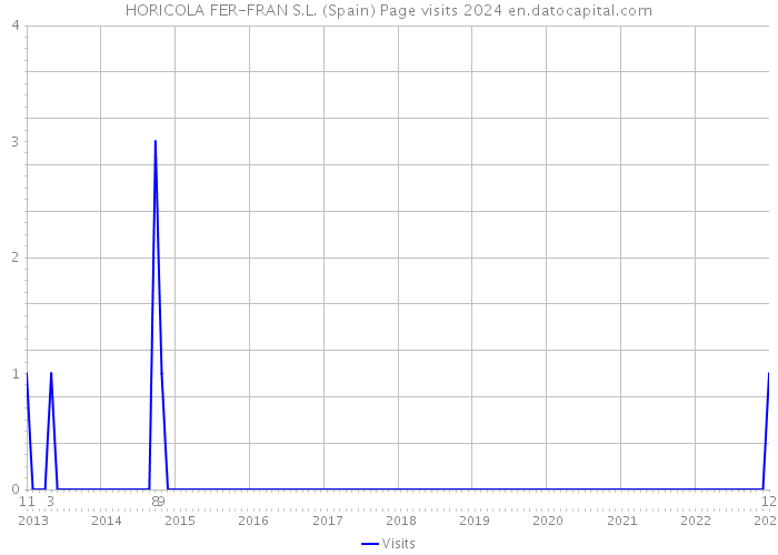 HORICOLA FER-FRAN S.L. (Spain) Page visits 2024 
